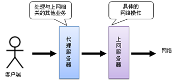 代理设计模式1