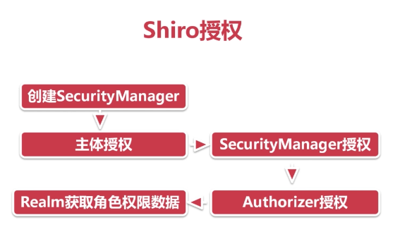 shiro授权