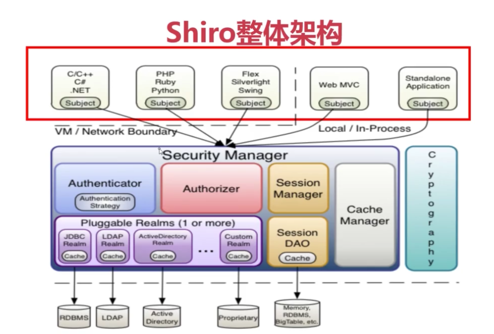 shiro整体架构