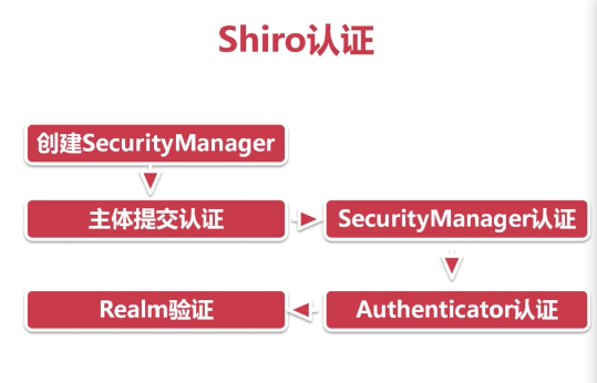 shiro认证过程